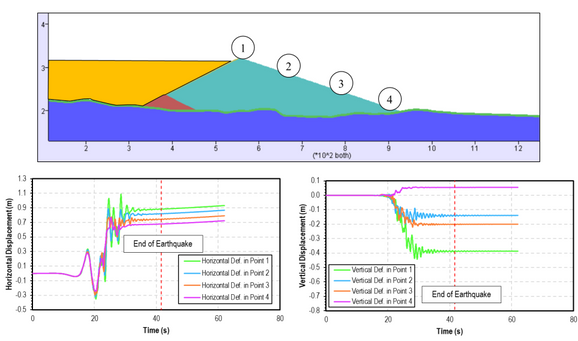 Dynamic Model