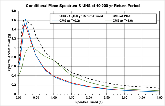 PSHA Curve